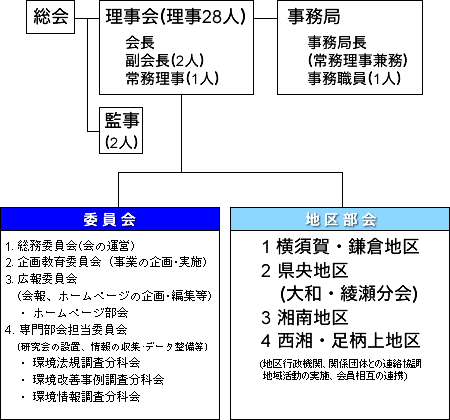 協議会組織図